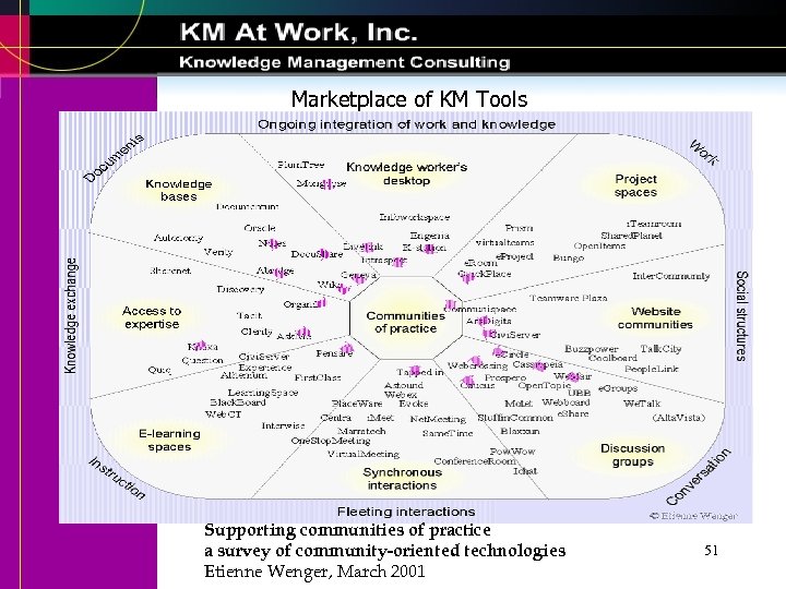 Marketplace of KM Tools Supporting communities of practice a survey of community-oriented technologies Etienne