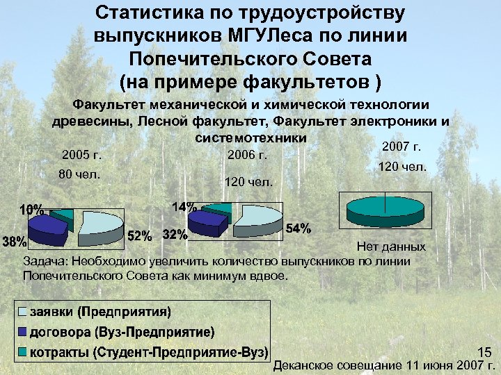 Статистика по трудоустройству выпускников МГУЛеса по линии Попечительского Совета (на примере факультетов ) Факультет