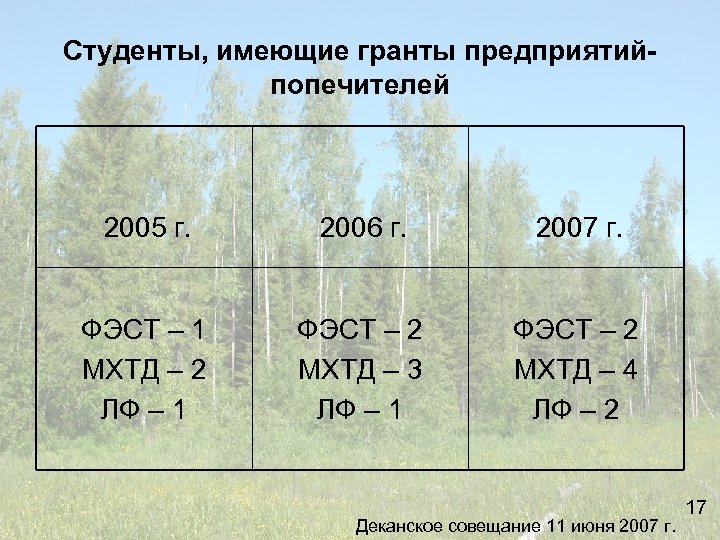 Студенты, имеющие гранты предприятийпопечителей 2005 г. 2006 г. 2007 г. ФЭСТ – 1 МХТД