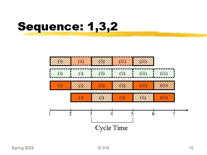 Sequence: 1, 3, 2 (i) (ii) (iii) (i) (i) (ii) (iii) (i) 1 (ii)