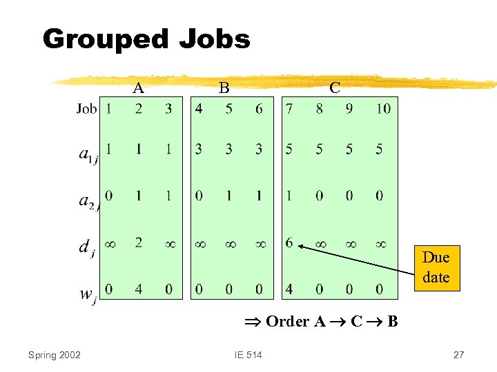 Grouped Jobs A B C Due date Order A C B Spring 2002 IE