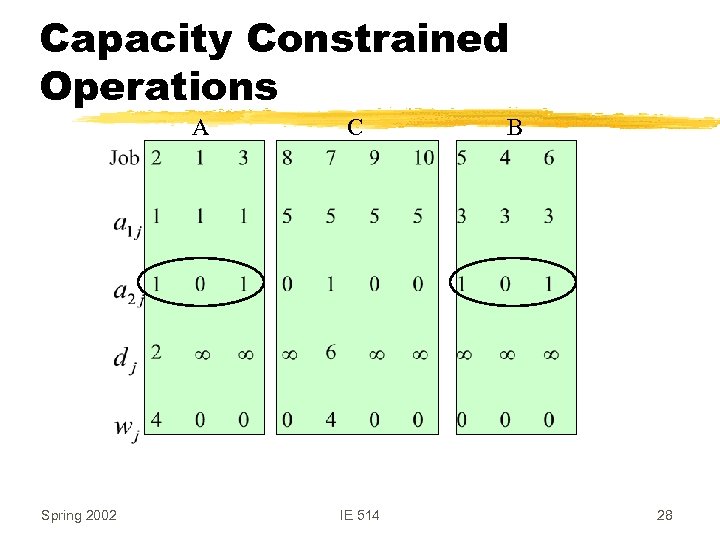 Capacity Constrained Operations A Spring 2002 C IE 514 B 28 