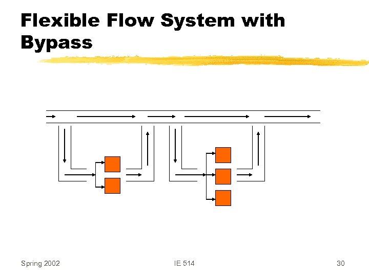 Flexible Flow System with Bypass Spring 2002 IE 514 30 