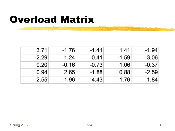 Overload Matrix Spring 2002 IE 514 43 