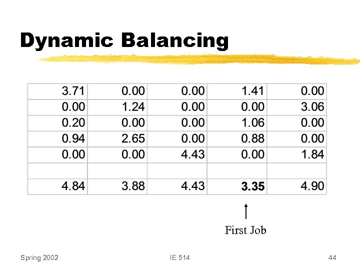 Dynamic Balancing First Job Spring 2002 IE 514 44 