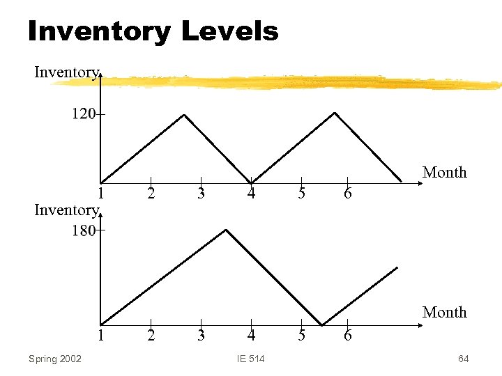 Inventory Levels Inventory Month 1 Inventory 2 3 4 5 6 Month 1 Spring