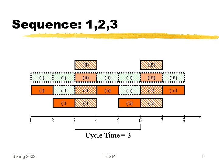 Sequence: 1, 2, 3 (ii) (i) (ii) (iii) (i) (ii) (i) 1 (i) (ii)