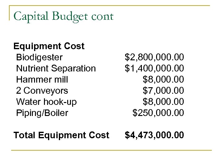 Capital Budget cont Equipment Cost Biodigester Nutrient Separation Hammer mill 2 Conveyors Water hook-up
