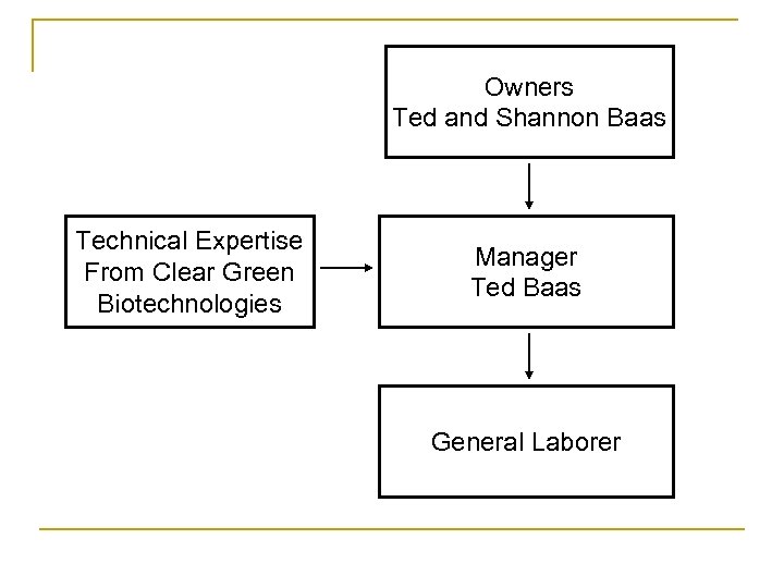 Owners Ted and Shannon Baas Technical Expertise From Clear Green Biotechnologies Manager Ted Baas