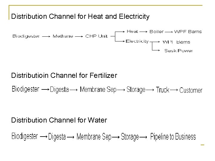 Distribution Channel for Heat and Electricity Distributioin Channel for Fertilizer Distribution Channel for Water