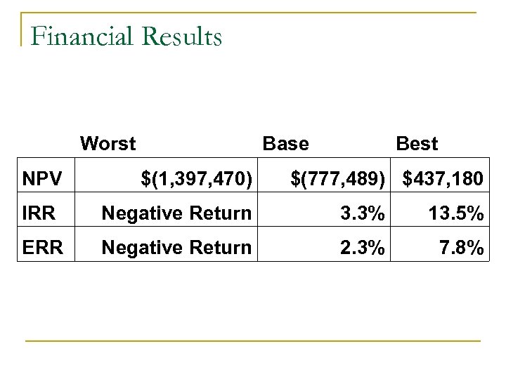 Financial Results Worst NPV Base $(1, 397, 470) Best $(777, 489) $437, 180 IRR