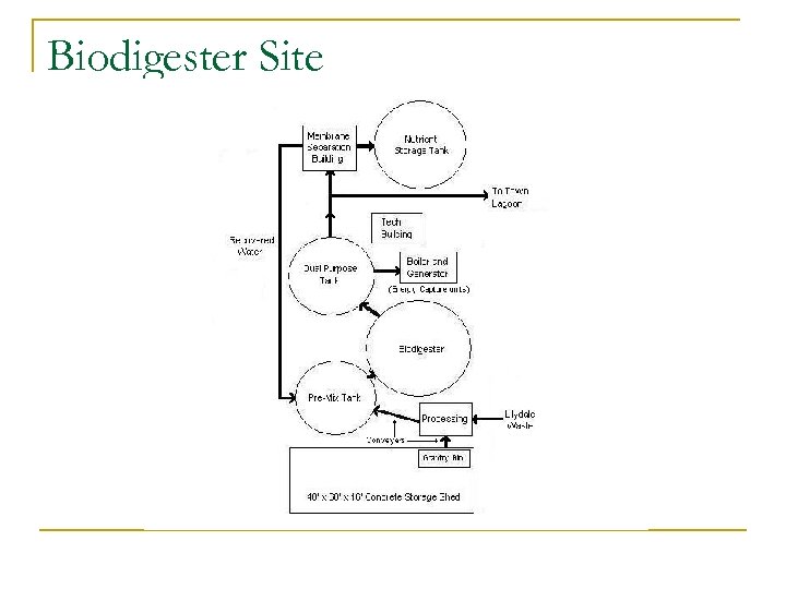 Biodigester Site 