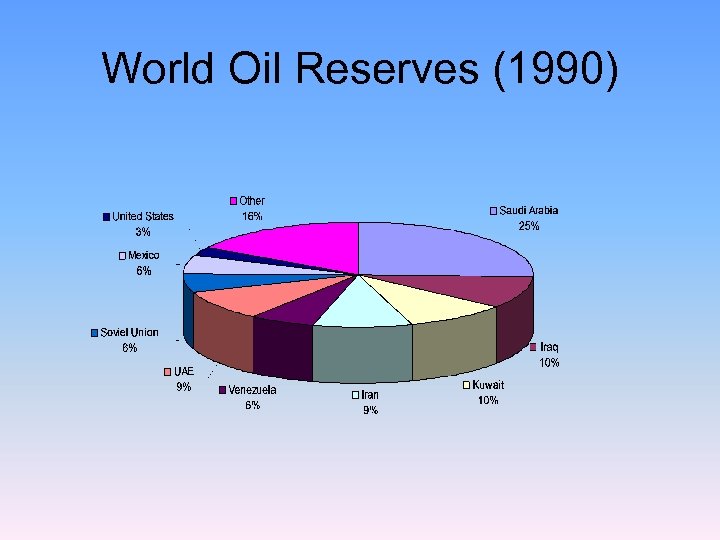 World Oil Reserves (1990) 