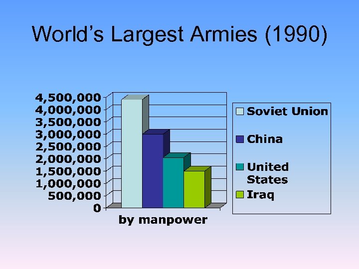 World’s Largest Armies (1990) 