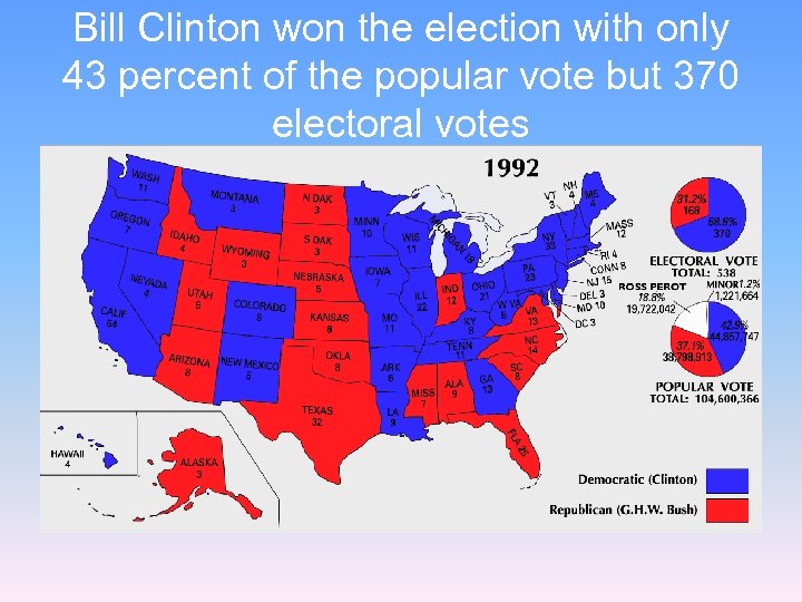 Bill Clinton won the election with only 43 percent of the popular vote but