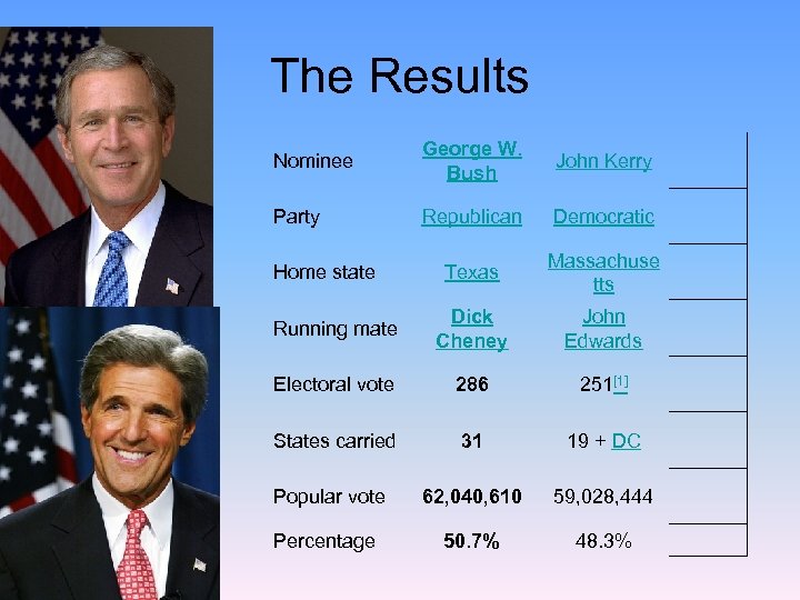 The Results Nominee George W. Bush John Kerry Party Republican Democratic Texas Massachuse tts