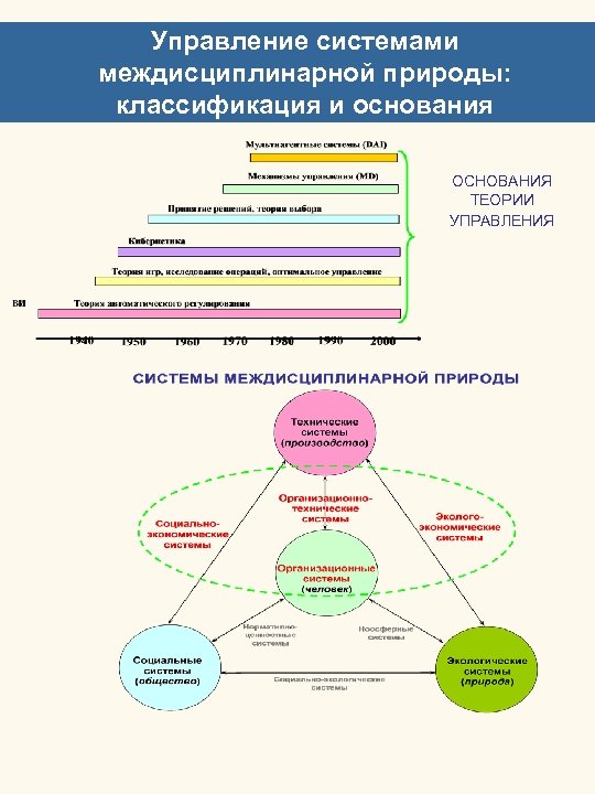 Управление системами междисциплинарной природы: РАН классификация и основания ОСНОВАНИЯ ТЕОРИИ УПРАВЛЕНИЯ 