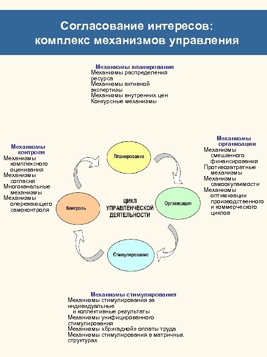 Согласование интересов: РАН комплекс механизмов управления Механизмы планирования Механизмы распределения ресурса Механизмы активной экспертизы