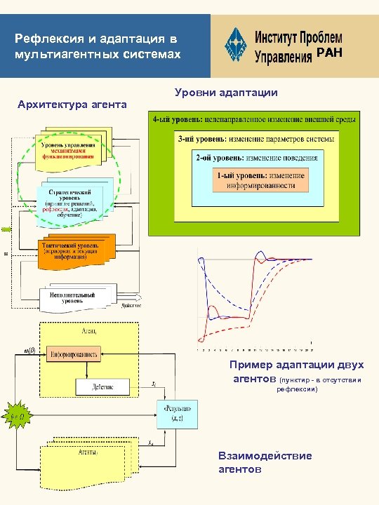 Рефлексия и адаптация в мультиагентных системах Архитектура агента РАН Уровни адаптации Пример адаптации двух