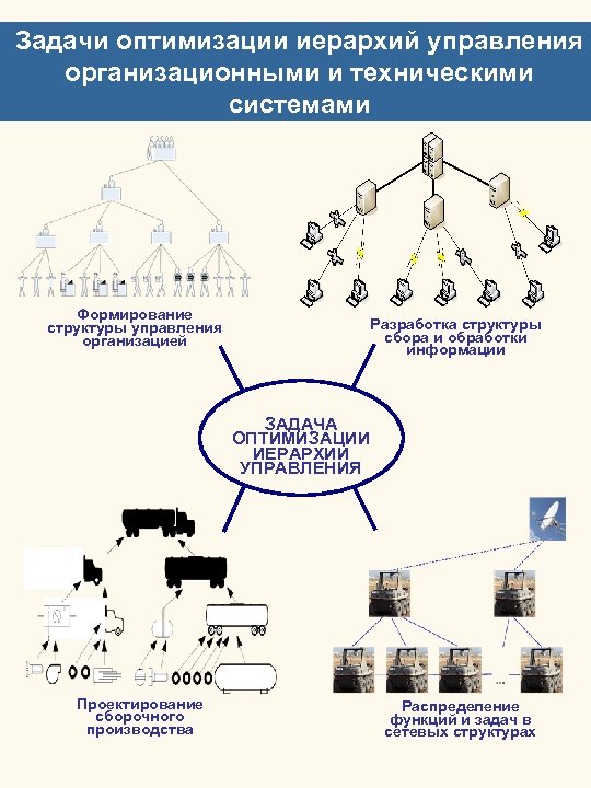 Задачи оптимизации иерархий управления организационными и техническими РАН системами Формирование структуры управления организацией Разработка