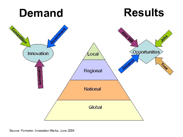 Results N ew er i tit pe nm om C en t Demand ov