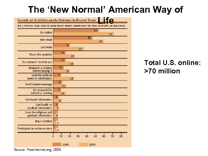 The ‘New Normal’ American Way of Life Total U. S. online: >70 million Source: