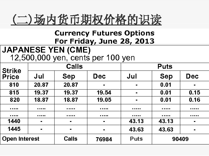 (二)场内货币期权价格的识读 Currency Futures Options For Friday, June 28, 2013 JAPANESE YEN (CME) 12, 500,