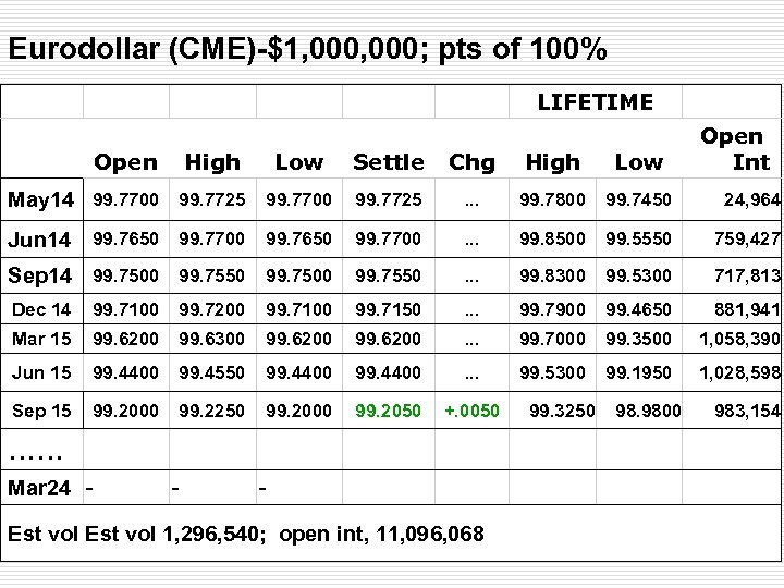 Eurodollar (CME)-$1, 000; pts of 100% LIFETIME Open Settle Chg High Low May 14