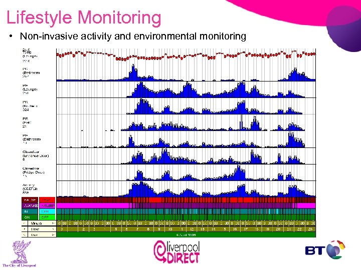 Lifestyle Monitoring • Non-invasive activity and environmental monitoring 