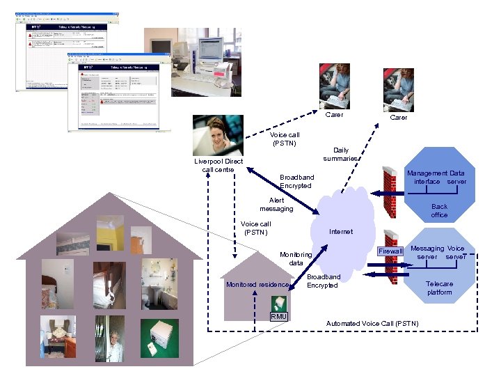 Carer Voice call (PSTN) Carer Daily summaries Liverpool Direct call centre Management Data interface