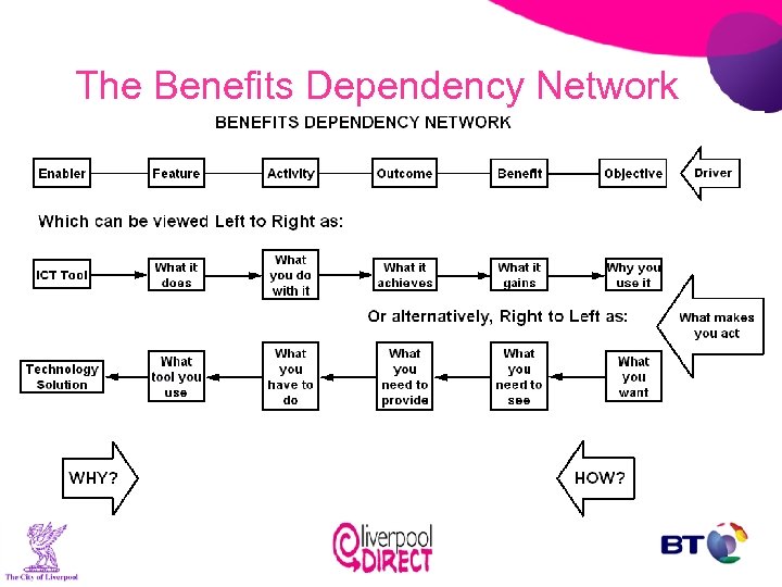 The Benefits Dependency Network 