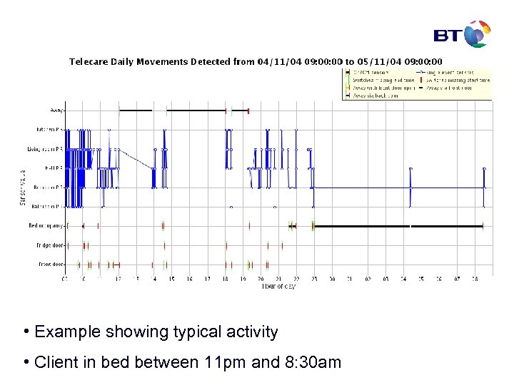  • Example showing typical activity • Client in bed between 11 pm and