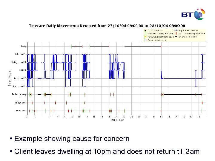  • Example showing cause for concern • Client leaves dwelling at 10 pm