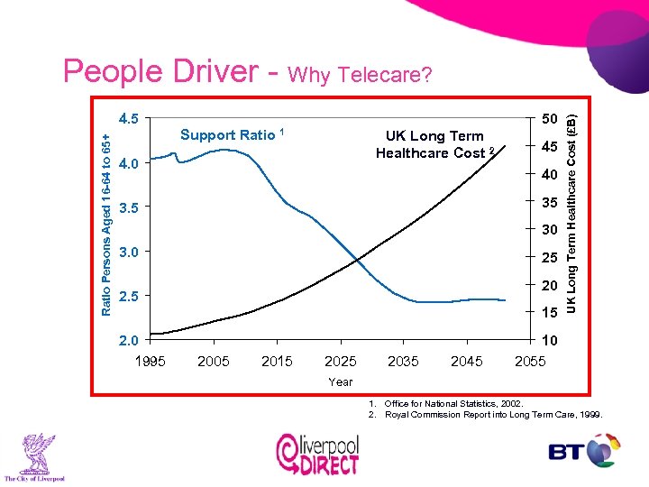 Ratio Persons Aged 16 -64 to 65+ 4. 5 Support Ratio 50 1 UK