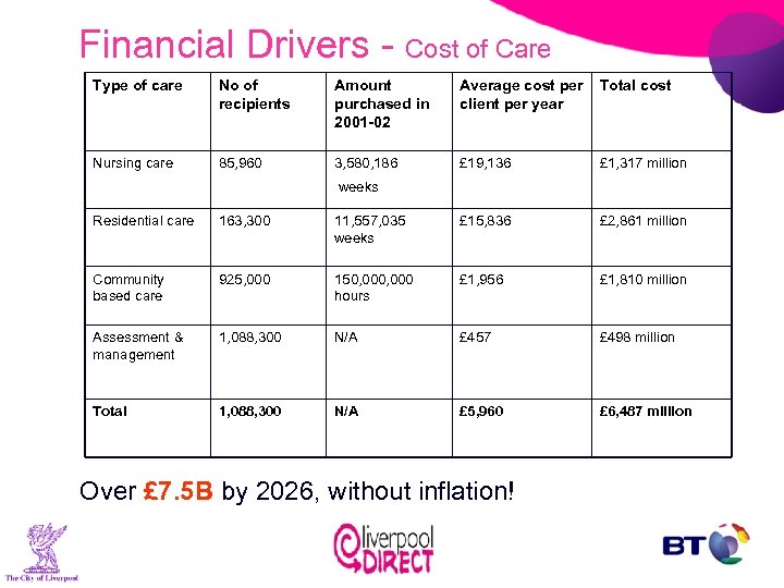 Financial Drivers - Cost of Care Type of care No of recipients Amount purchased