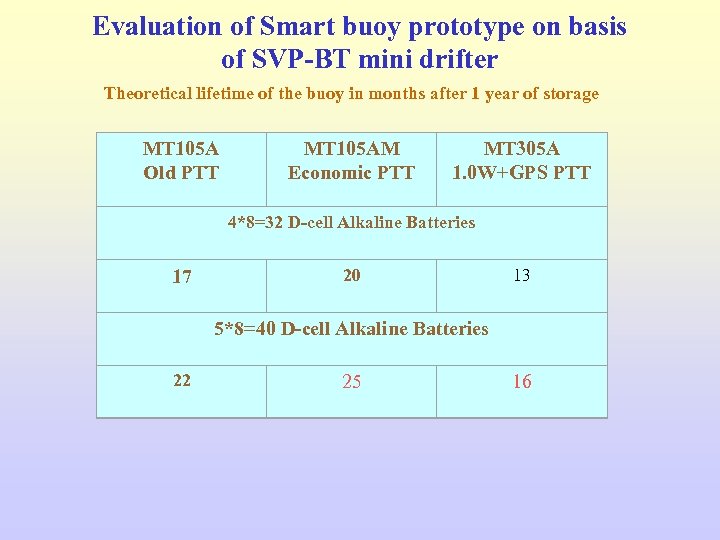 Evaluation of Smart buoy prototype on basis of SVP-BT mini drifter Theoretical lifetime of