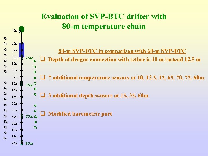 Evaluation of SVP-BTC drifter with 80 -m temperature chain 10 м 12 м 20