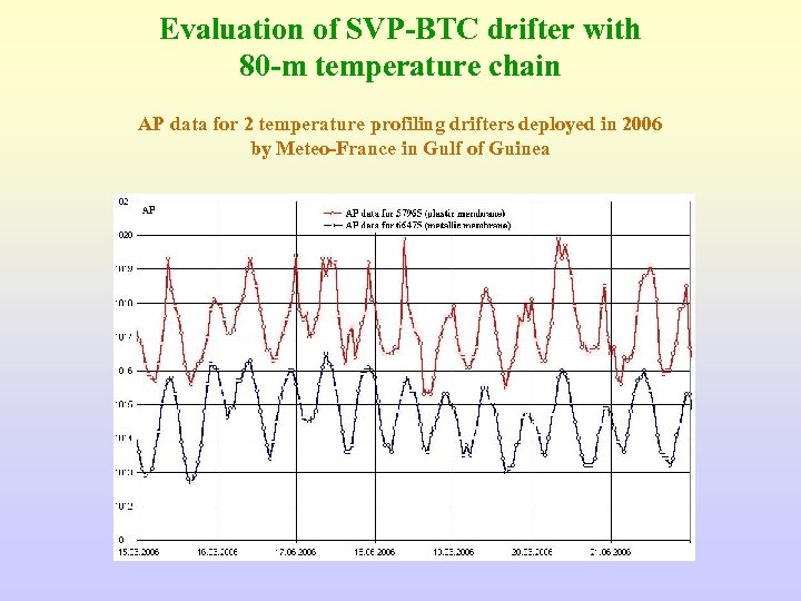Evaluation of SVP-BTC drifter with 80 -m temperature chain AP data for 2 temperature