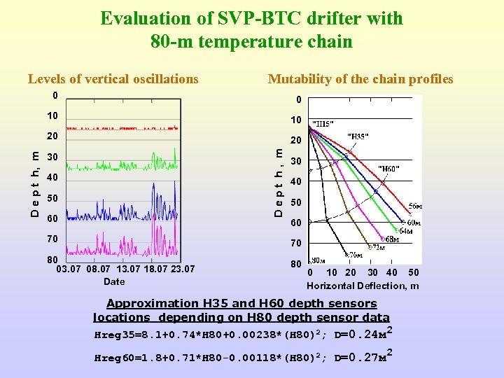 Evaluation of SVP-BTC drifter with 80 -m temperature chain Levels of vertical oscillations Mutability