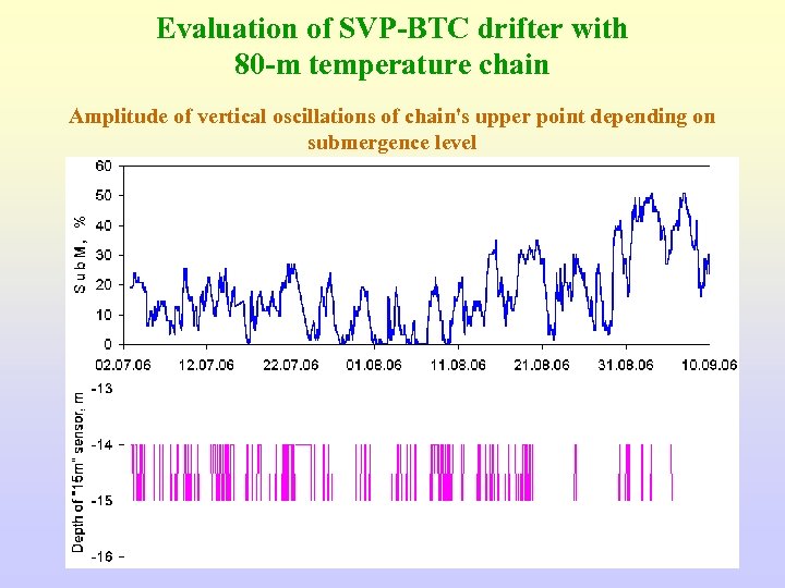 Evaluation of SVP-BTC drifter with 80 -m temperature chain Amplitude of vertical oscillations of
