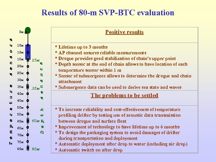 Results of 80 -m SVP-BTC evaluation Positive results 10 м 12 м 20 м