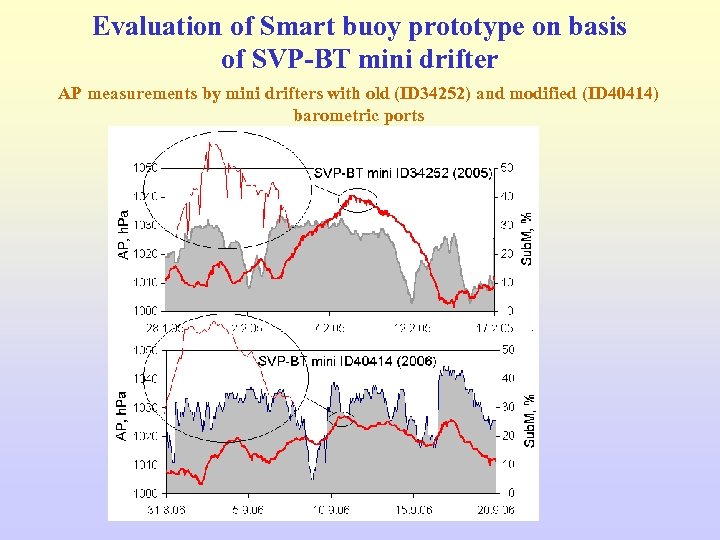 Evaluation of Smart buoy prototype on basis of SVP-BT mini drifter AP measurements by