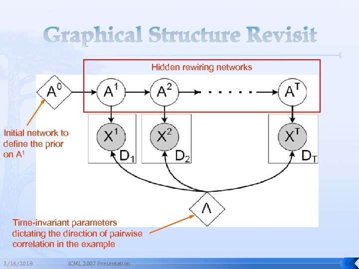 Graphical Structure Revisit Hidden rewiring networks Initial network to define the prior on A