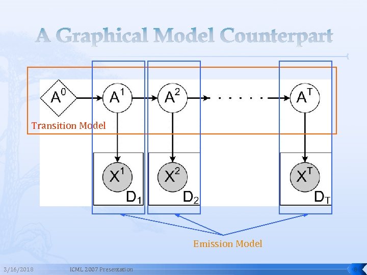 A Graphical Model Counterpart Transition Model Emission Model 3/16/2018 ICML 2007 Presentation 8 