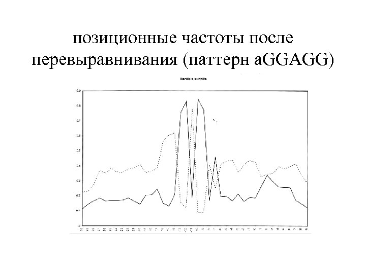 позиционные частоты после перевыравнивания (паттерн a. GGAGG) 