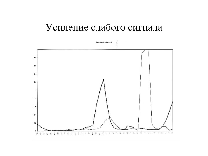 Усиление слабого сигнала 