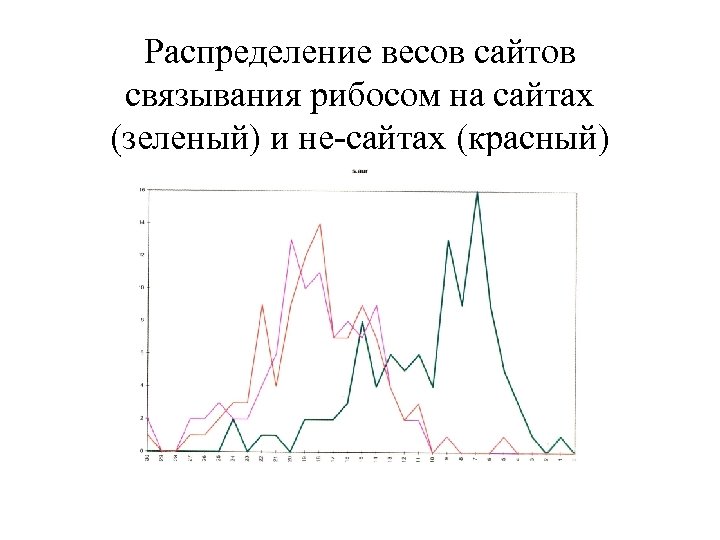 Распределение весов сайтов связывания рибосом на сайтах (зеленый) и не-сайтах (красный) 