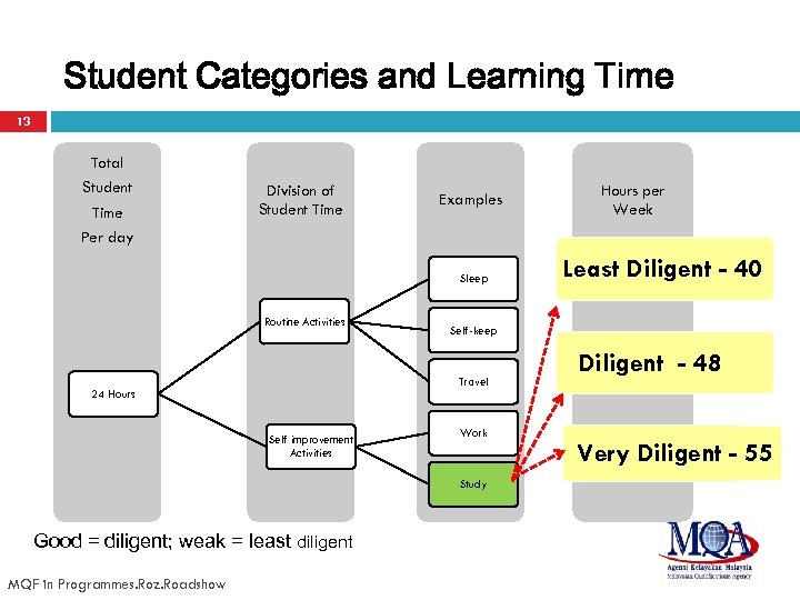Student Categories and Learning Time 13 Total Student Time Per day Division of Student
