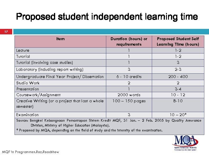 Proposed student independent learning time 17 Item Lecture Tutorial (involving case studies) Laboratory (including