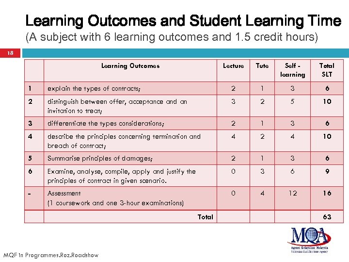 Learning Outcomes and Student Learning Time (A subject with 6 learning outcomes and 1.